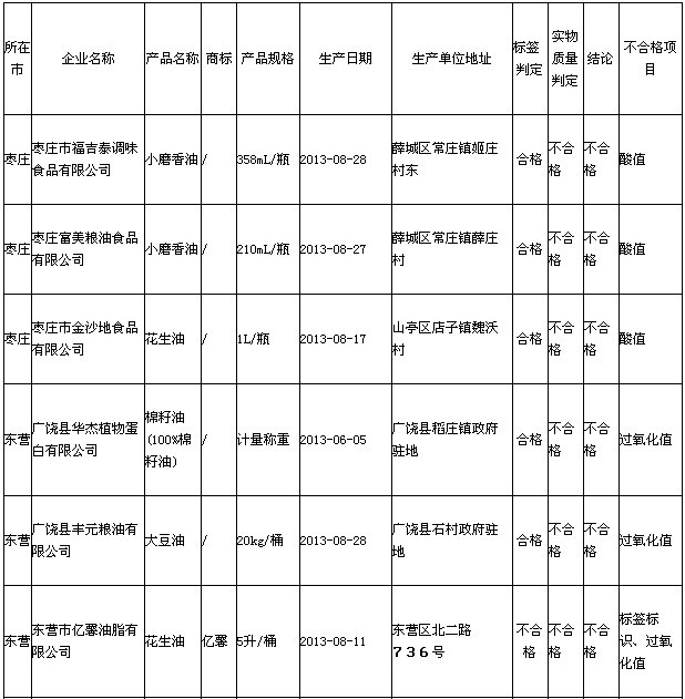 食用油質(zhì)量不合格企業(yè)