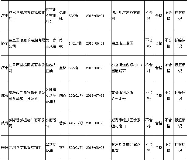 食用油標(biāo)簽標(biāo)示不合格企業(yè)